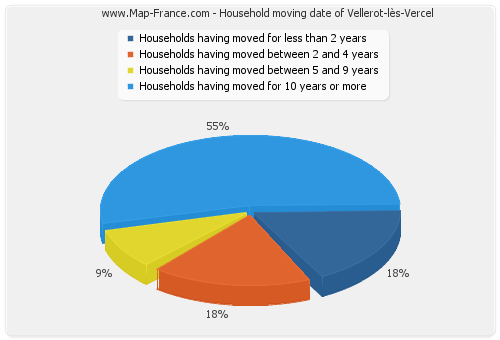 Household moving date of Vellerot-lès-Vercel