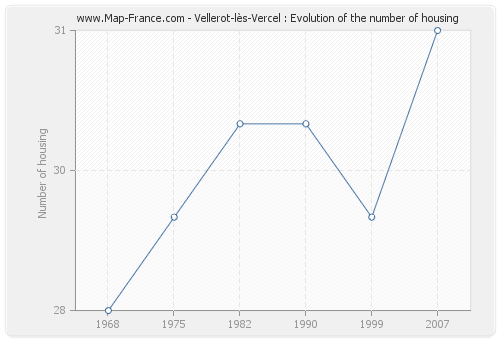 Vellerot-lès-Vercel : Evolution of the number of housing