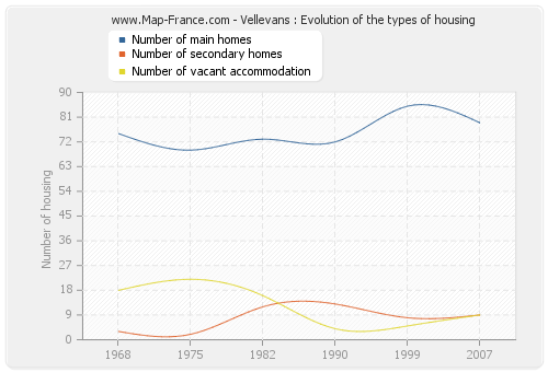 Vellevans : Evolution of the types of housing