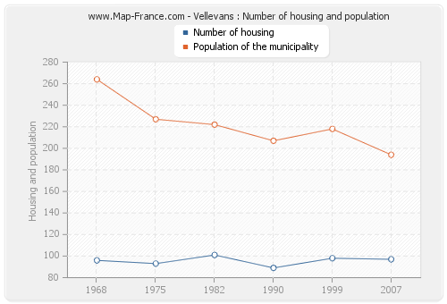 Vellevans : Number of housing and population