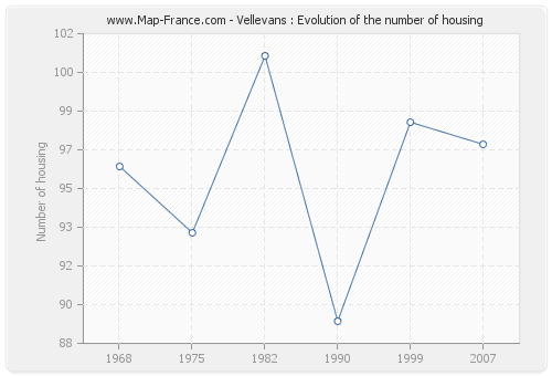 Vellevans : Evolution of the number of housing