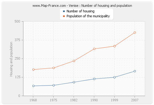 Venise : Number of housing and population