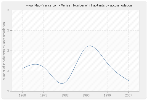 Venise : Number of inhabitants by accommodation