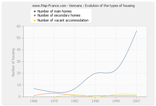 Vennans : Evolution of the types of housing