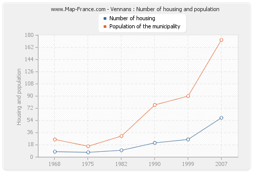 Vennans : Number of housing and population