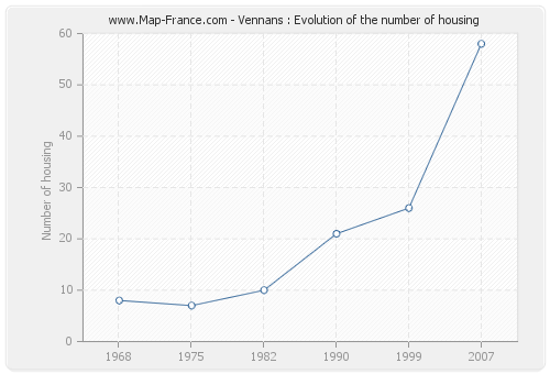 Vennans : Evolution of the number of housing