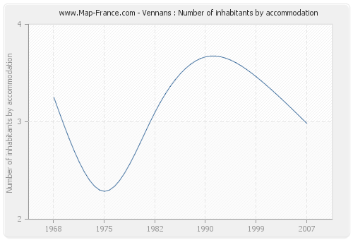 Vennans : Number of inhabitants by accommodation