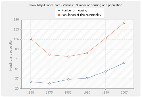 Vennes : Number of housing and population