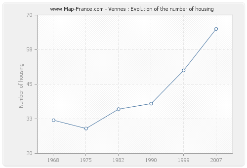 Vennes : Evolution of the number of housing
