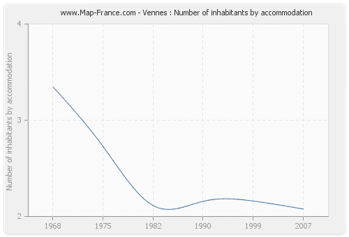 Vennes : Number of inhabitants by accommodation