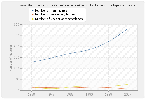Vercel-Villedieu-le-Camp : Evolution of the types of housing