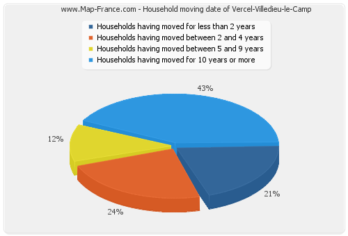 Household moving date of Vercel-Villedieu-le-Camp