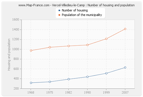 Vercel-Villedieu-le-Camp : Number of housing and population