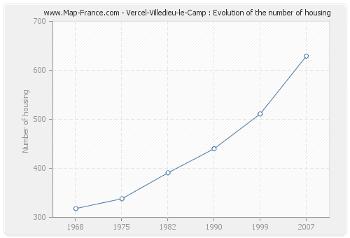 Vercel-Villedieu-le-Camp : Evolution of the number of housing