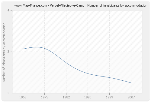 Vercel-Villedieu-le-Camp : Number of inhabitants by accommodation