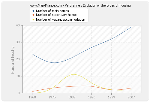 Vergranne : Evolution of the types of housing