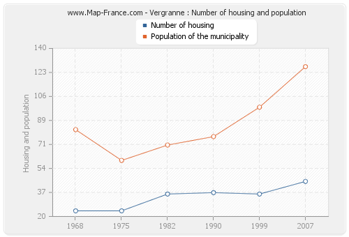 Vergranne : Number of housing and population