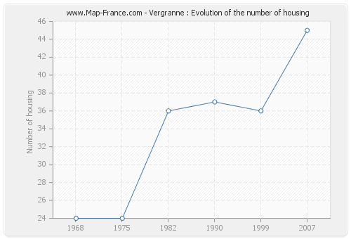Vergranne : Evolution of the number of housing