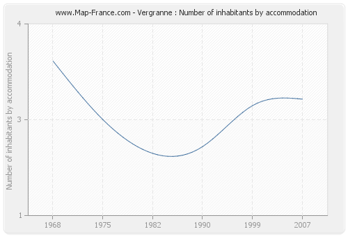Vergranne : Number of inhabitants by accommodation