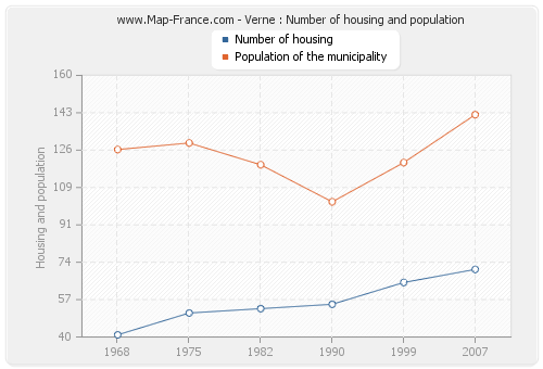 Verne : Number of housing and population