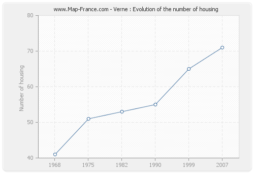 Verne : Evolution of the number of housing