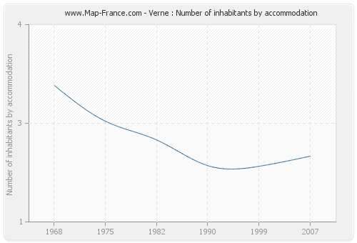 Verne : Number of inhabitants by accommodation