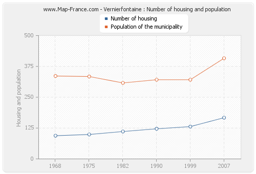 Vernierfontaine : Number of housing and population