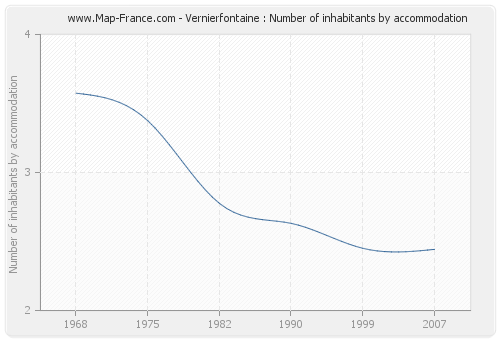 Vernierfontaine : Number of inhabitants by accommodation