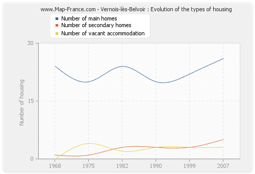 Vernois-lès-Belvoir : Evolution of the types of housing
