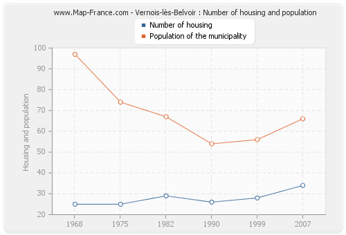 Vernois-lès-Belvoir : Number of housing and population
