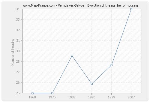 Vernois-lès-Belvoir : Evolution of the number of housing