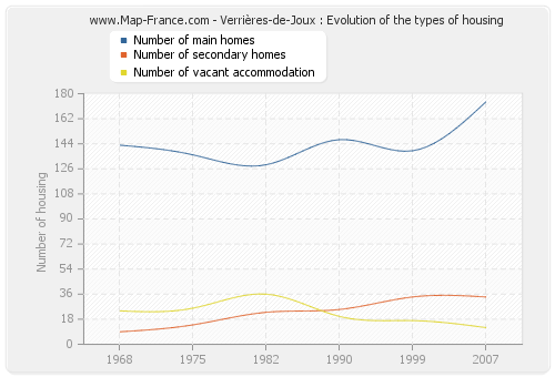 Verrières-de-Joux : Evolution of the types of housing