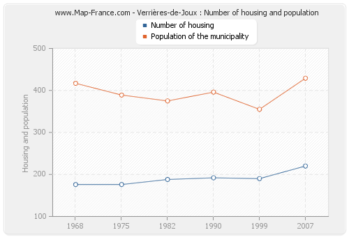 Verrières-de-Joux : Number of housing and population