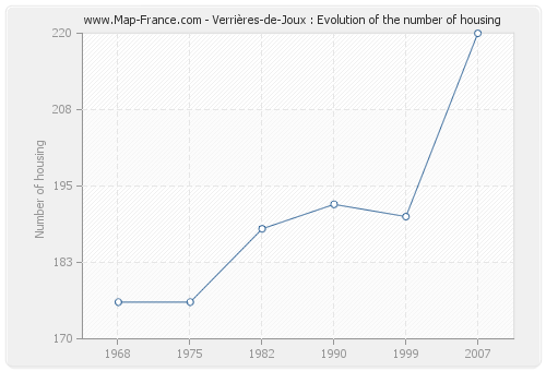 Verrières-de-Joux : Evolution of the number of housing