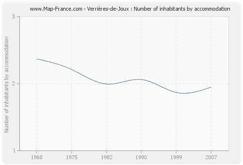 Verrières-de-Joux : Number of inhabitants by accommodation