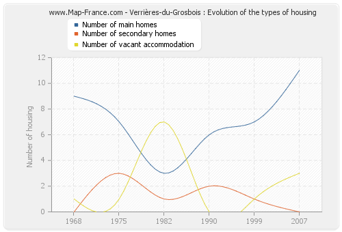 Verrières-du-Grosbois : Evolution of the types of housing