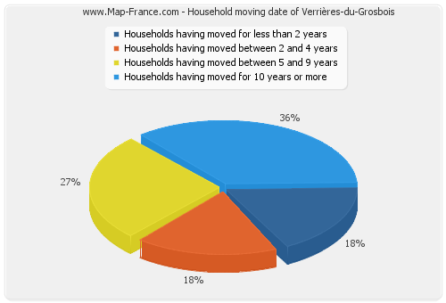 Household moving date of Verrières-du-Grosbois