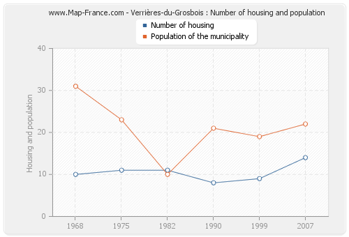 Verrières-du-Grosbois : Number of housing and population