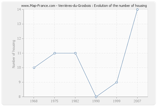 Verrières-du-Grosbois : Evolution of the number of housing