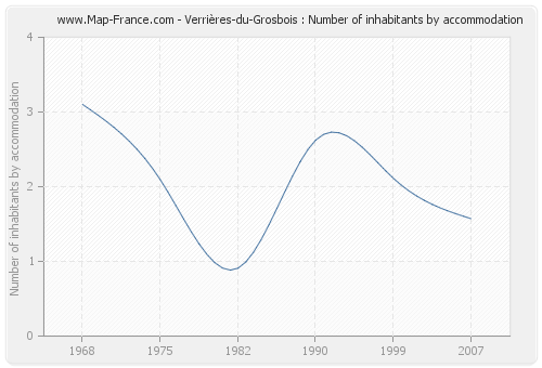 Verrières-du-Grosbois : Number of inhabitants by accommodation