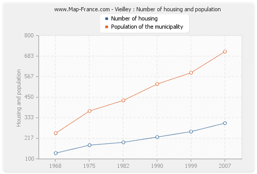 Vieilley : Number of housing and population