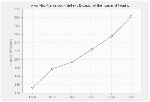 Vieilley : Evolution of the number of housing