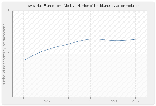 Vieilley : Number of inhabitants by accommodation