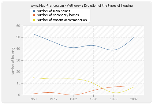 Viéthorey : Evolution of the types of housing