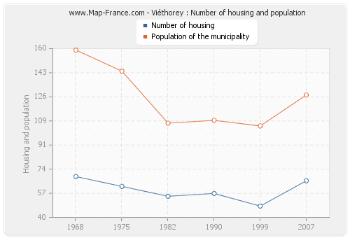 Viéthorey : Number of housing and population