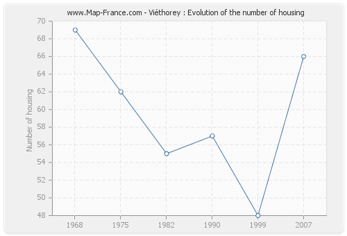 Viéthorey : Evolution of the number of housing