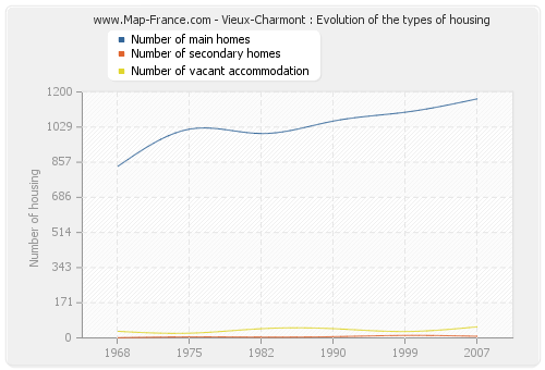 Vieux-Charmont : Evolution of the types of housing