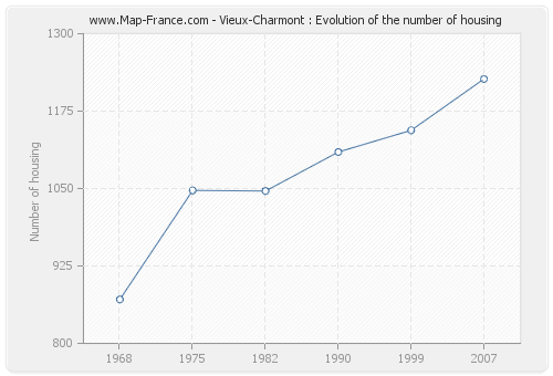 Vieux-Charmont : Evolution of the number of housing