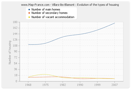 Villars-lès-Blamont : Evolution of the types of housing
