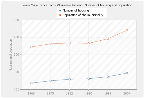 Villars-lès-Blamont : Number of housing and population